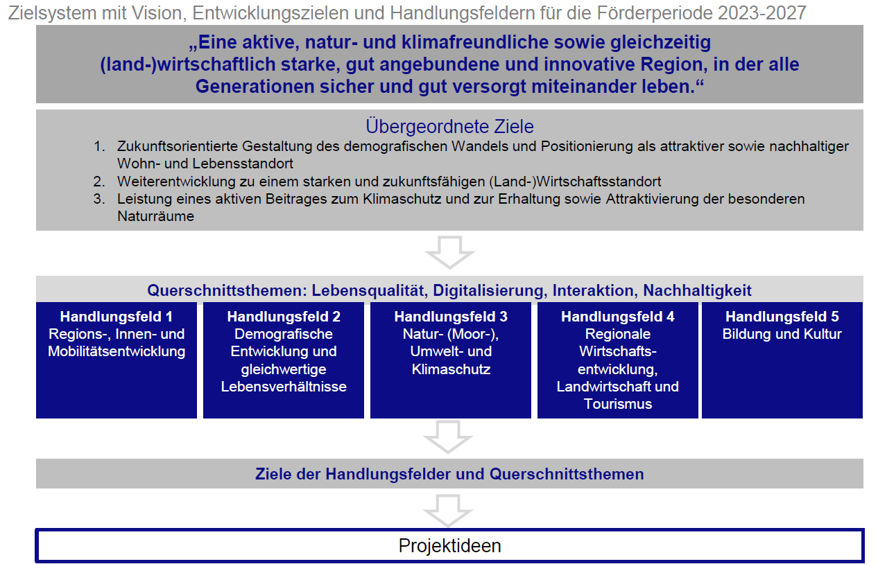 Zielsystem Forderperiode 2023 2027